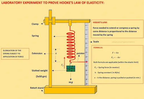 HOOKE&rsquo;S LAW OF ELASTICITY – NUMERICAL