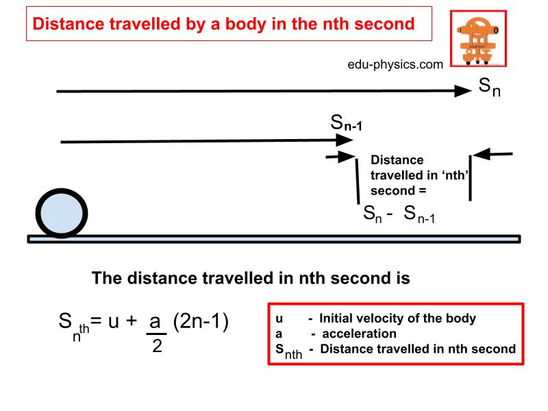 Distance Formula for nth Second Motion - eduPhysics