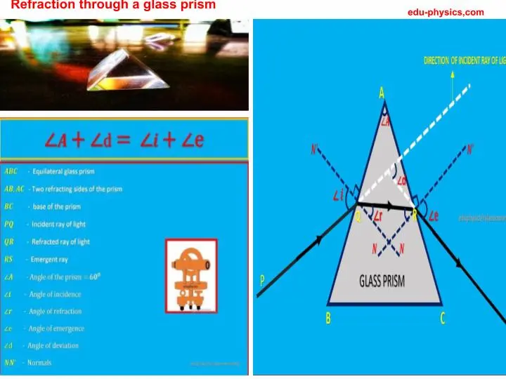 Experiment: Tracing the Path of a Light Passing Through a Glass Prism